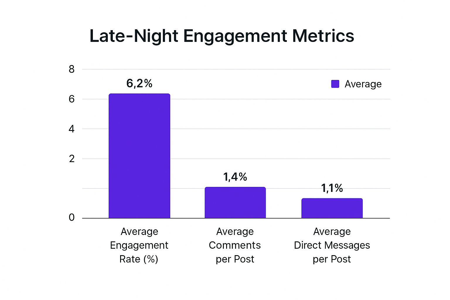 Infographic showing key data about Late Night Engagement (9-11 PM)