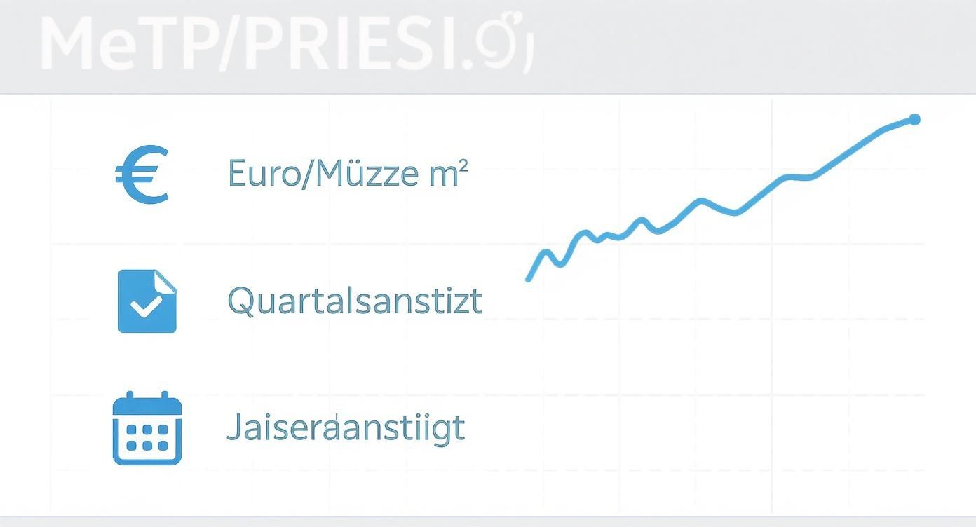 Diagramm zeigt steigende Euro-Mieten pro Quadratmeter über Quartals- und Jahreszeiträume, illustriert mit Icons.