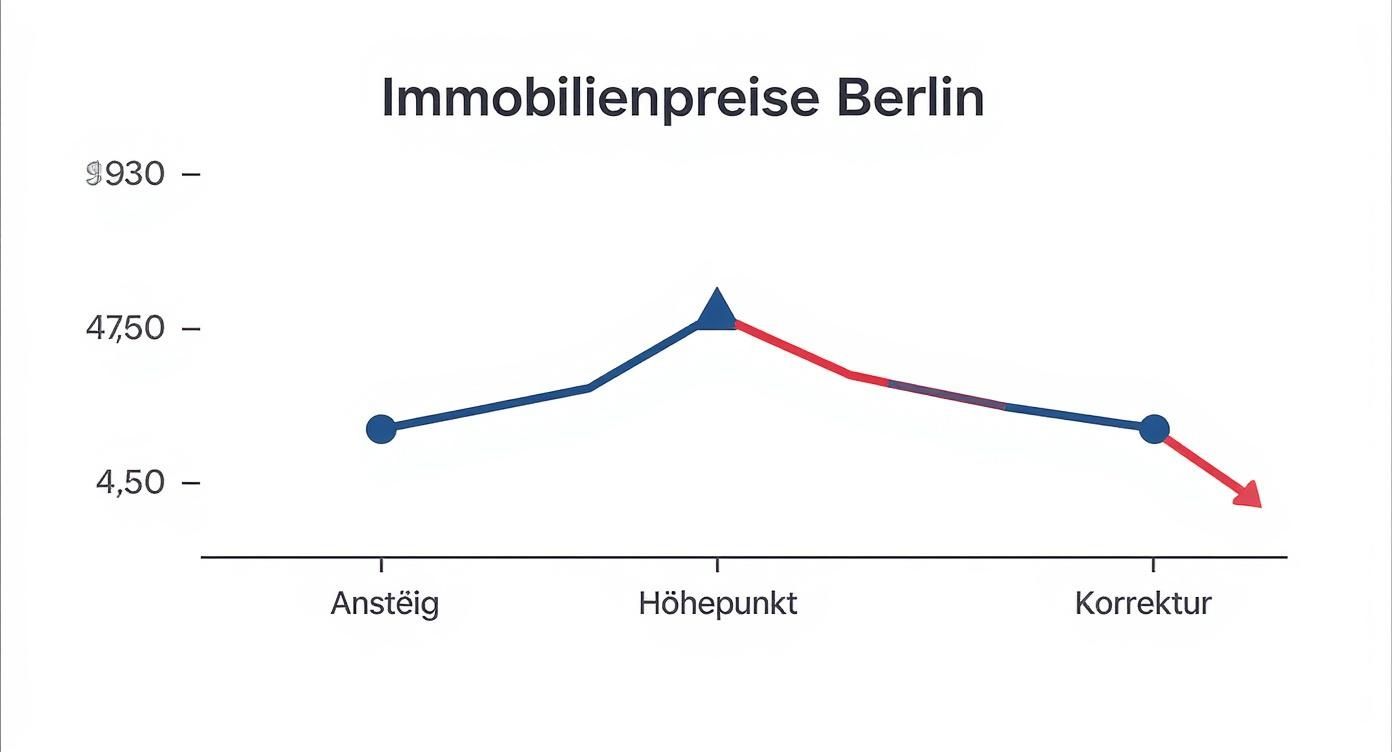 Liniendiagramm: Immobilienpreise Berlin zeigen einen Anstieg, einen Höhepunkt und eine Korrekturphase.