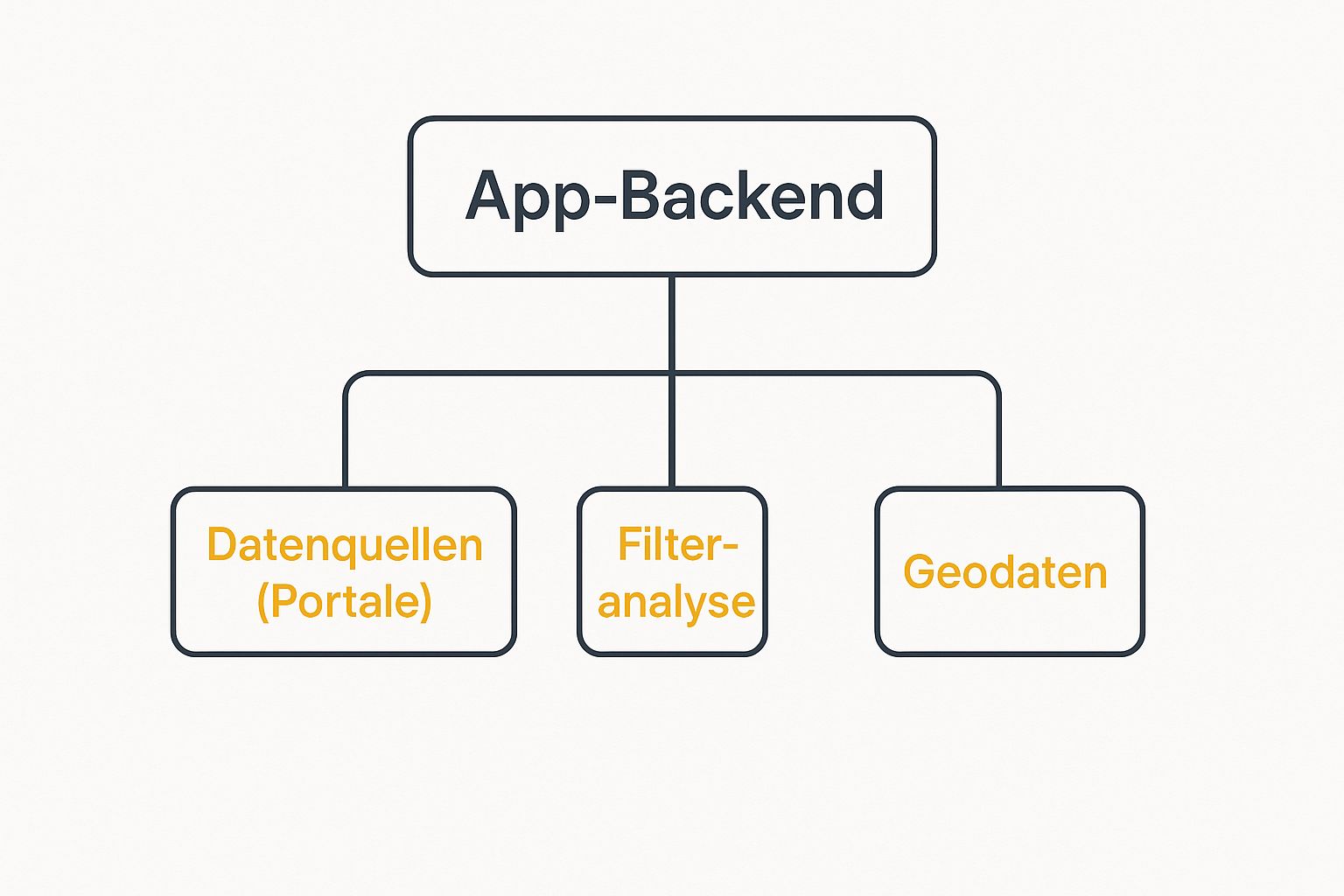 Infographic about immobilien-app