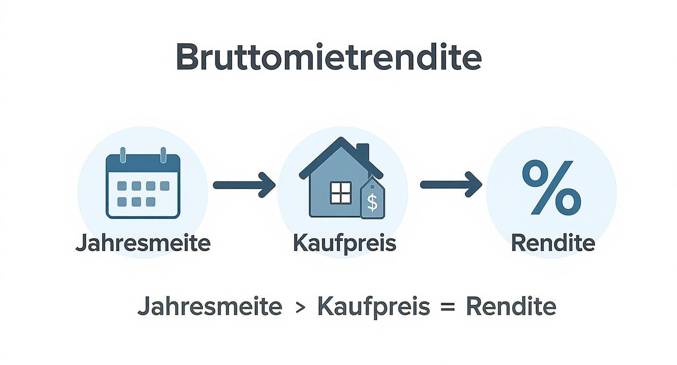 Infographic about rendite immobilien berechnen formel