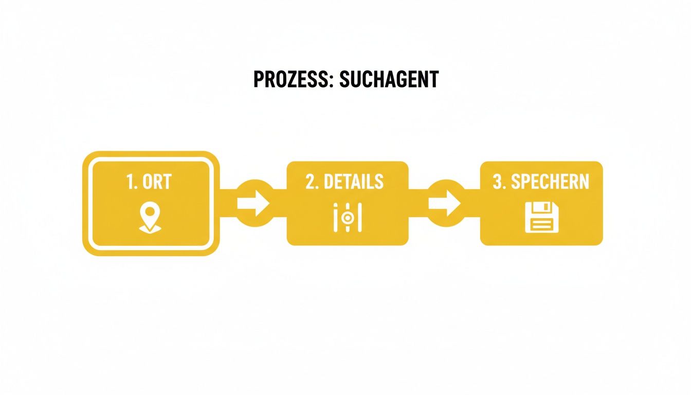 Flussdiagramm zeigt den dreistufigen Prozess eines Suchagenten: 1. Ort, 2. Details und 3. Speichern.