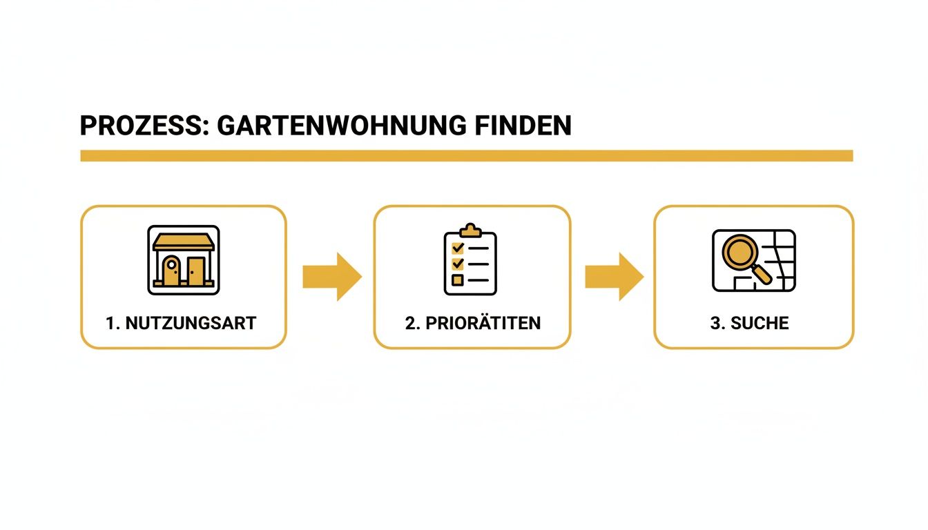 Visualisierung des Prozesses zur Gartenwohnungssuche: Nutzungsart, Prioritäten und Suche.