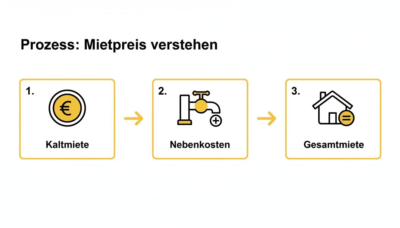 Prozess zur Berechnung der Gesamtmiete: Kaltmiete plus Nebenkosten ergeben die Gesamtmiete einer Wohnung.