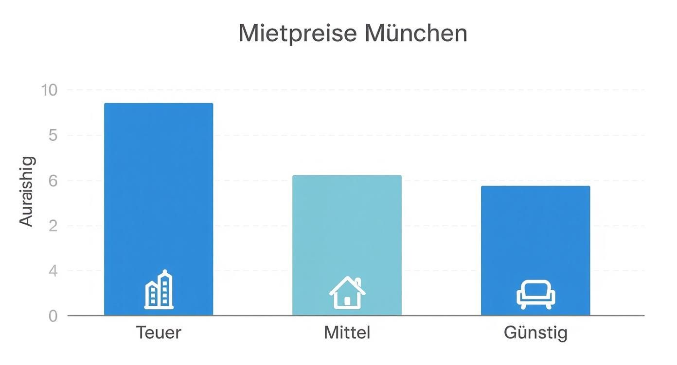 Balkendiagramm: Mietpreise in München nach Preiskategorie (Teuer, Mittel, Günstig) und Auraishig-Wert.