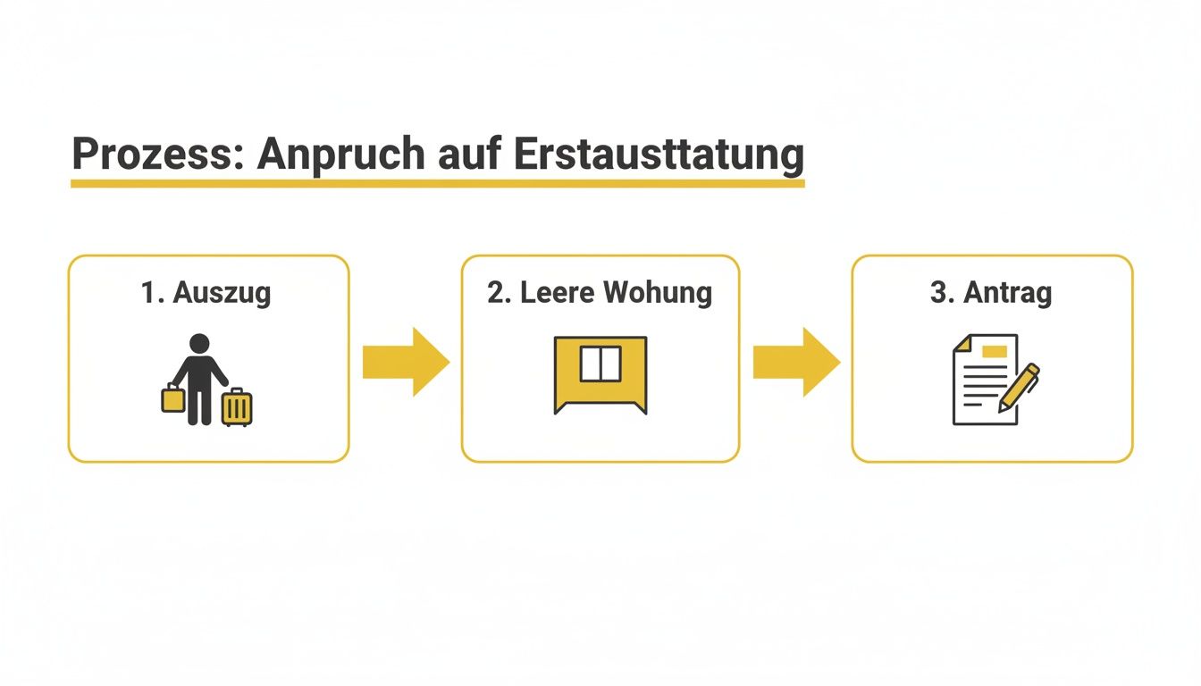 Flussdiagramm zum Prozess eines Anspruchs auf Erstausstattung. Es zeigt die Schritte Auszug, leere Wohnung und Antrag.