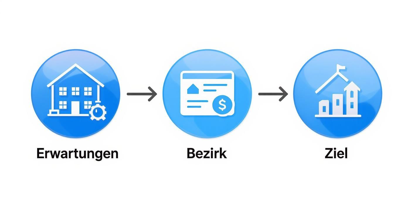 Grafik zeigt den Prozess von Erwartungen über den Bezirk bis zum Ziel beim Finden einer Wohnung.