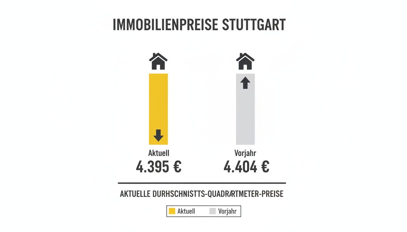 Infografik zeigt Immobilienpreise in Stuttgart: aktuelle und Vorjahres-Durchschnittspreise pro Quadratmeter mit Preisentwicklung.
