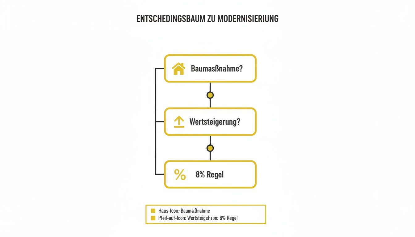 Ein Entscheidungsbaum zur Modernisierung mit Schritten wie Baumaßnahme, Wertsteigerung und der 8%-Regel.