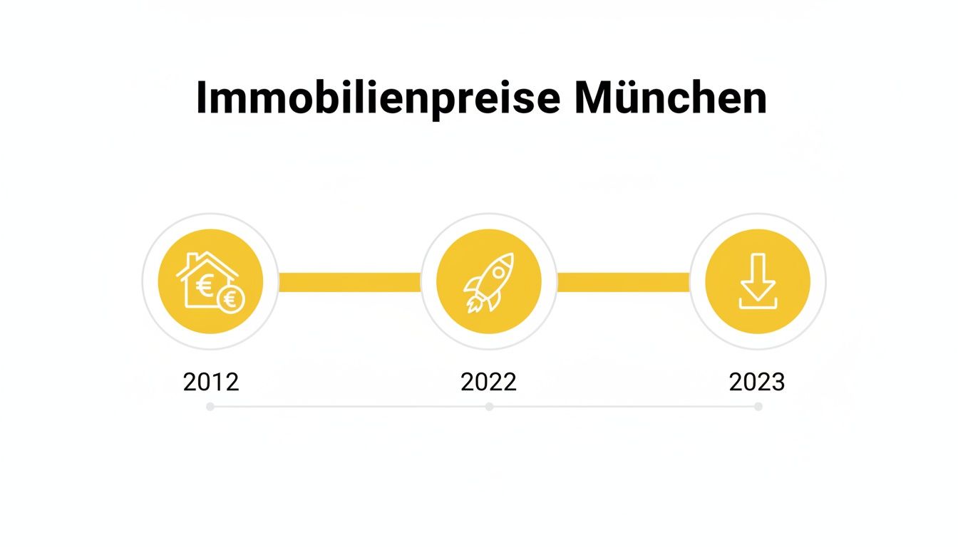 Zeitleiste der Immobilienpreisentwicklung in München 2012, 2022 (Anstieg) und 2023 (Rückgang) mit Icons.