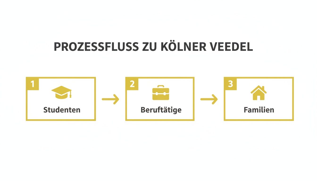 Infografik: Prozessfluss von Studenten zu Berufstätigen und Familien im Kölner Veedel.