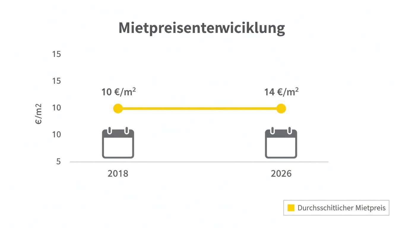 Grafik zur Entwicklung der Mietpreise von 2018 bis 2026, zeigt Anstieg des Quadratmeterpreises.