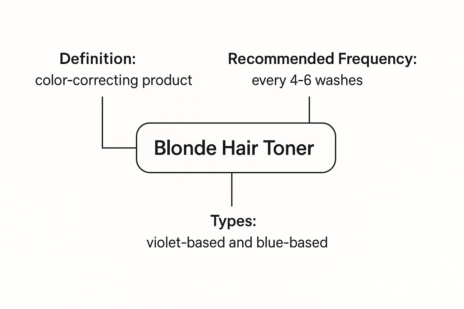 Infographic about blonde hair toner