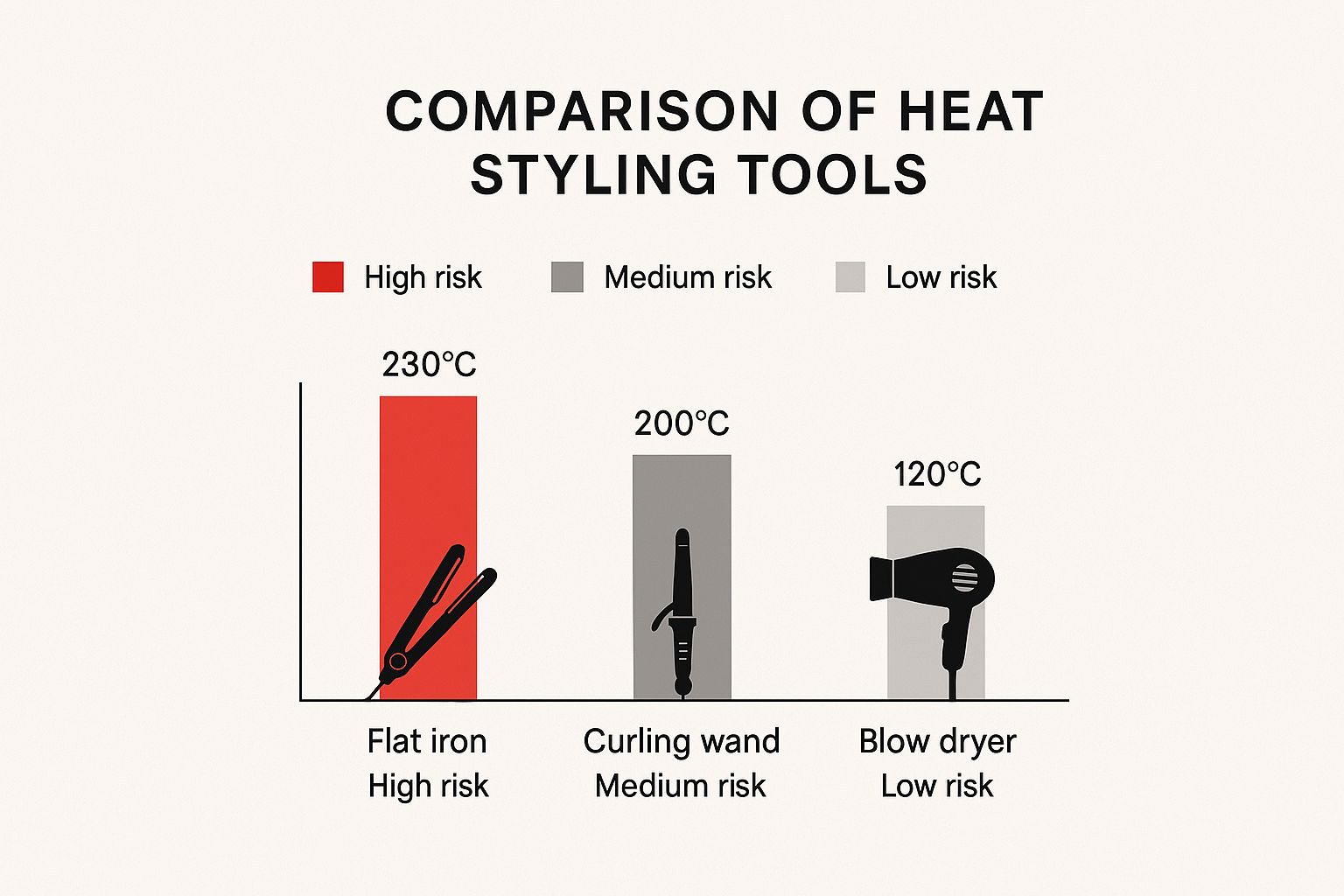 Infographic comparing the heat and damage risk of a flat iron, curling wand, and blow dryer for colour treated hair.