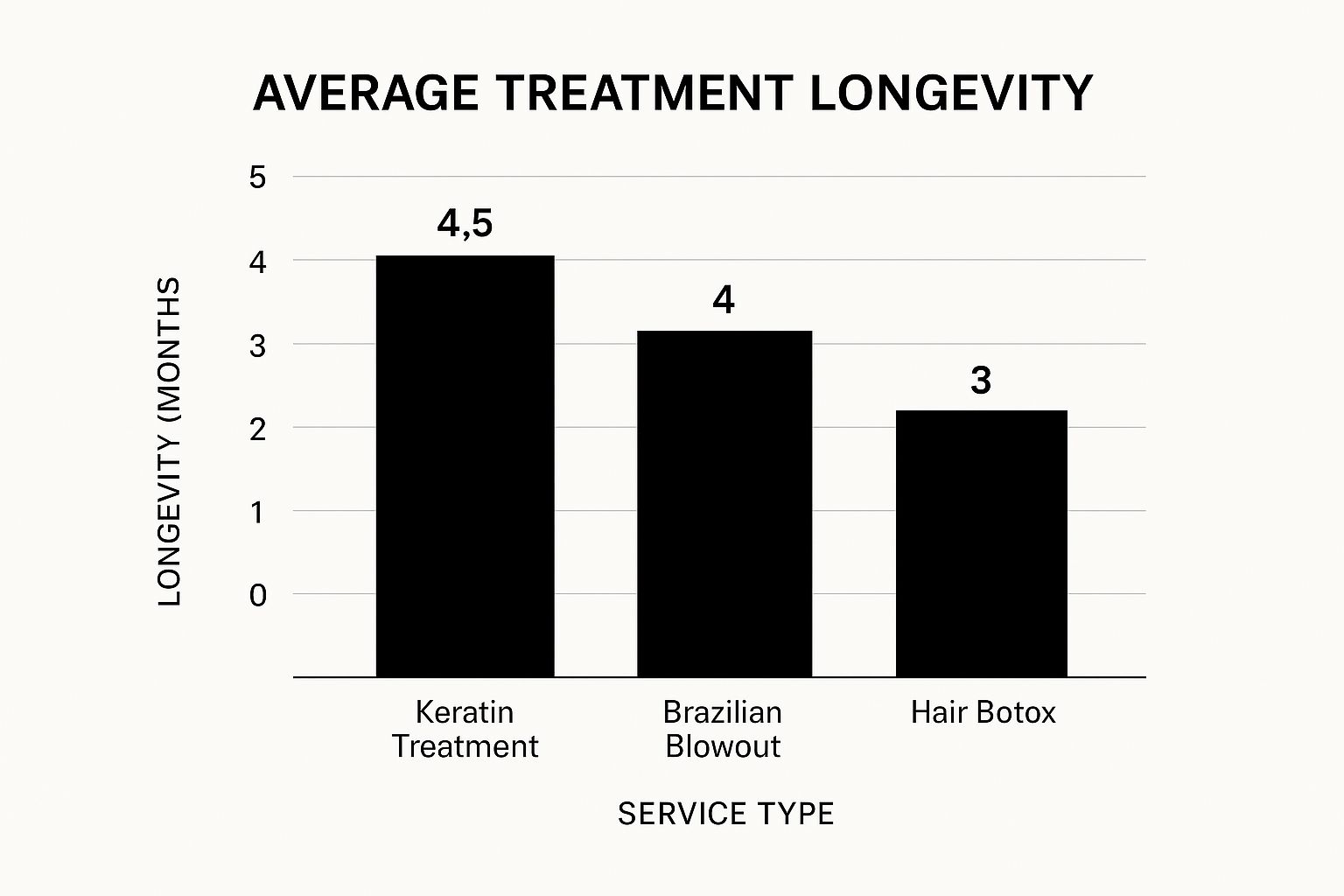 A bar chart comparing the average longevity of hair smoothing treatments, showing Keratin Treatment at 4.5 months, Brazilian Blowout at 4 months, and Hair Botox at 3 months.