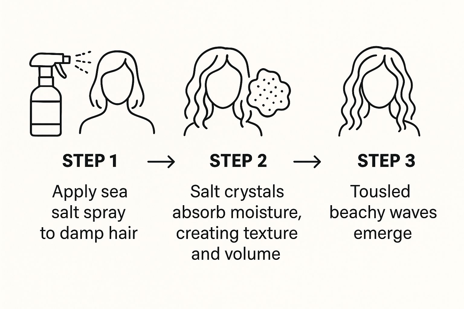Infographic showing sea salt spray being applied to damp hair, then scrunched, and finally air-dried into textured waves.