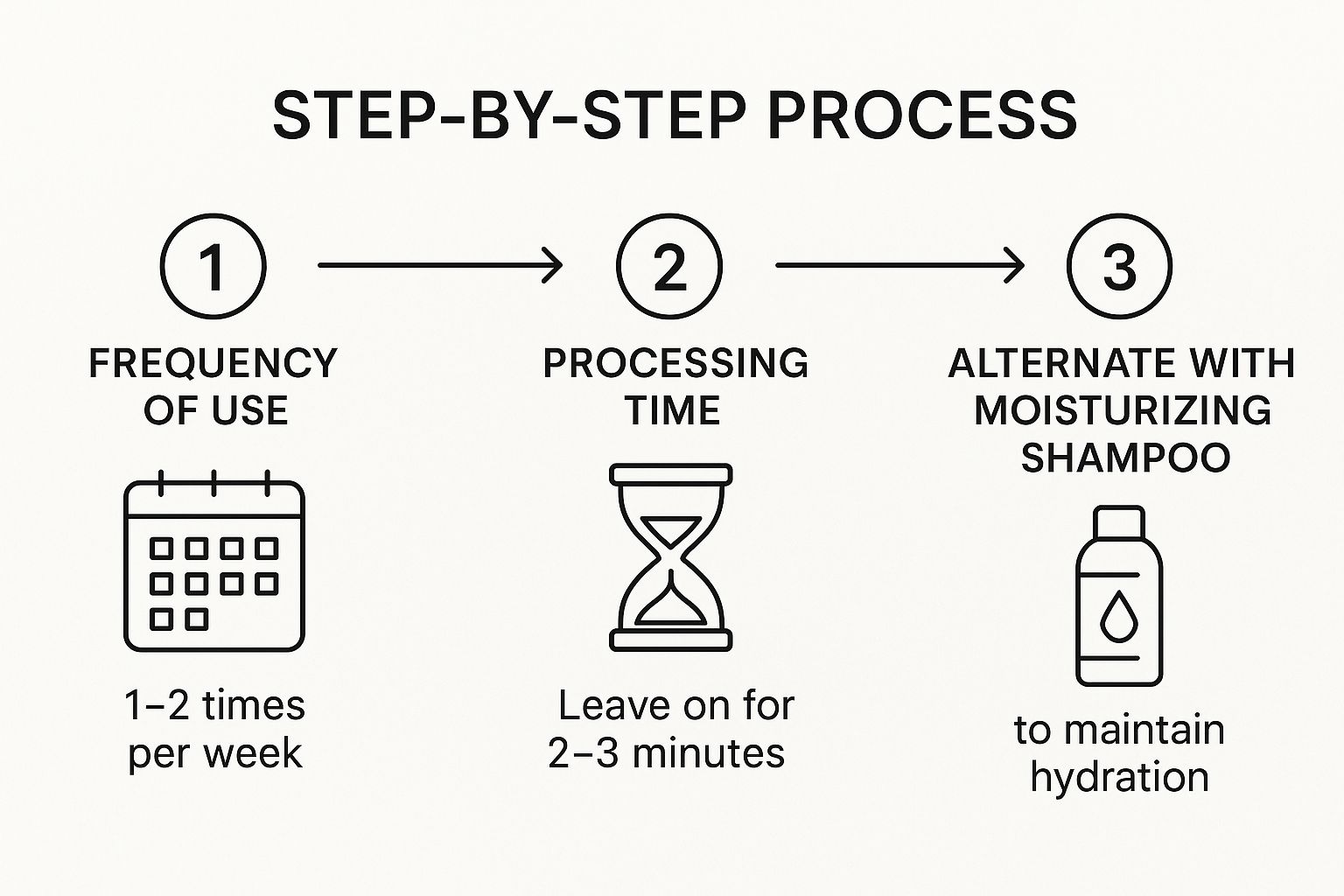 Infographic showing key data about NAK Hair Blonde Plus Shampoo
