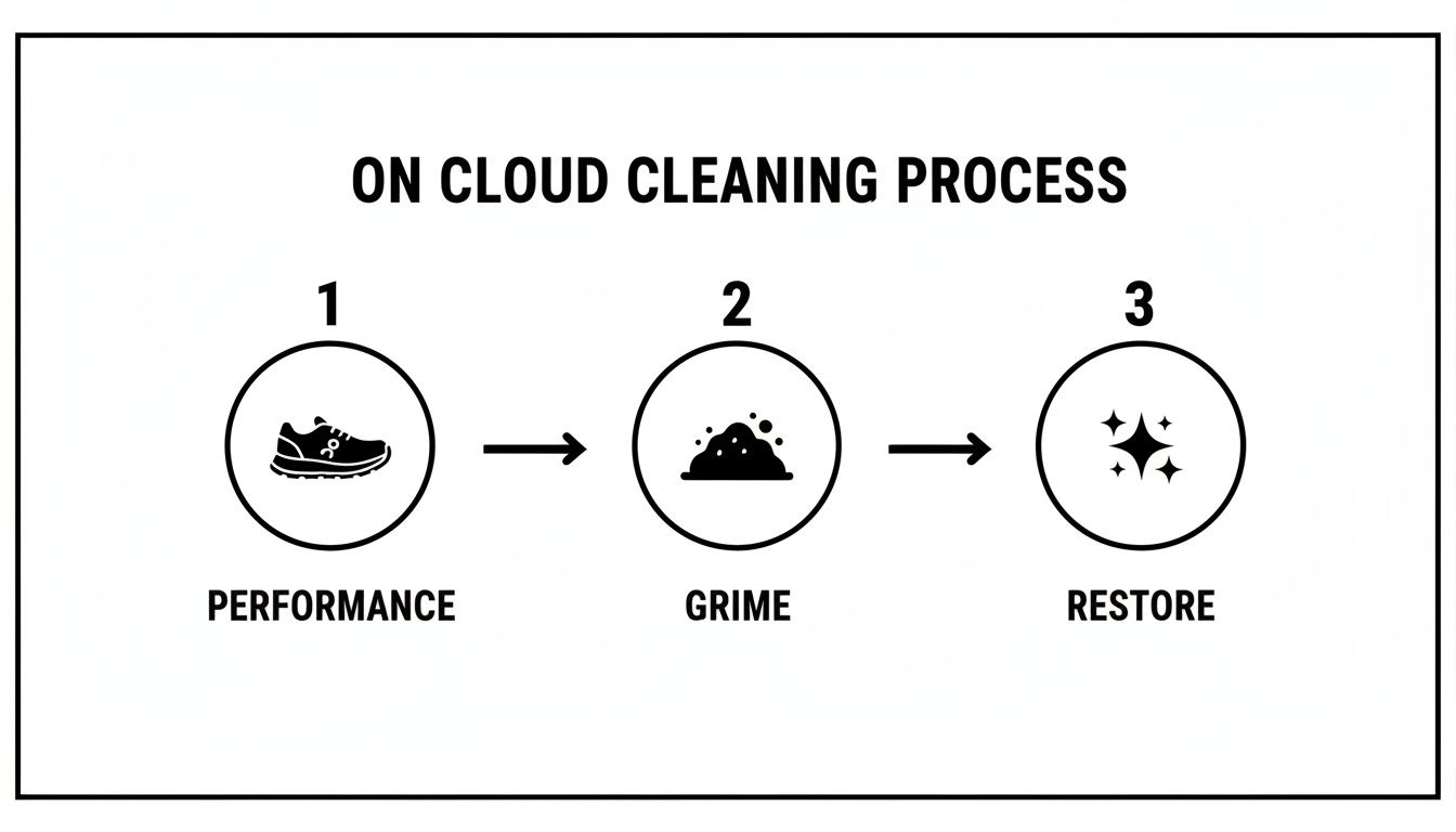 Diagram illustrating the On Cloud shoe cleaning process with three steps: Performance, Grime, and Restore.