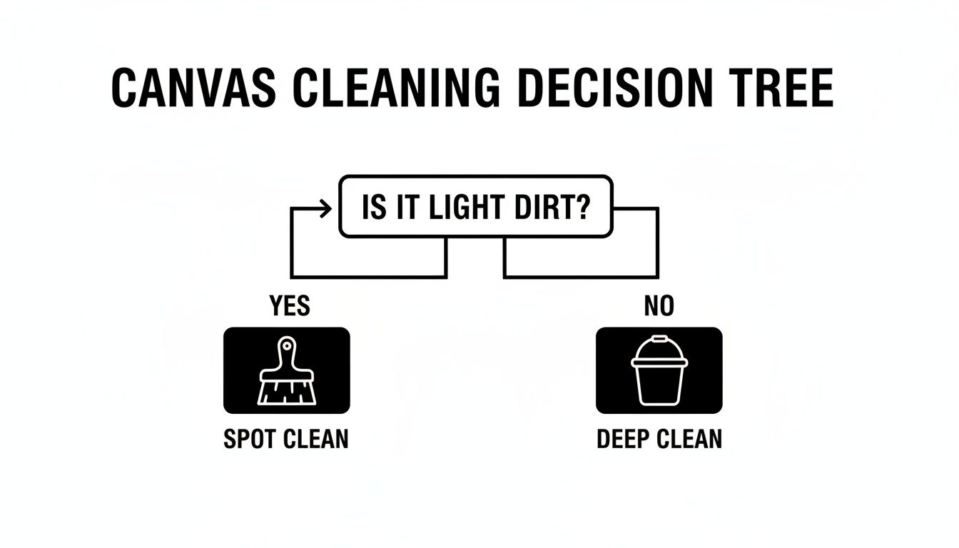 A canvas cleaning decision tree flowchart asking 'Is it light dirt?', leading to 'Spot Clean' or 'Deep Clean'.