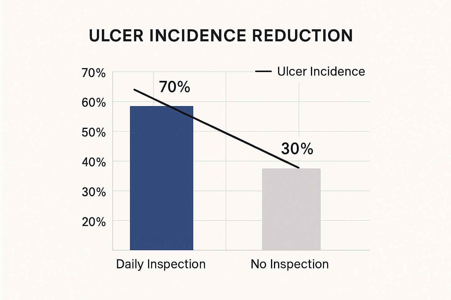 Infographic about how to prevent diabetic foot ulcers