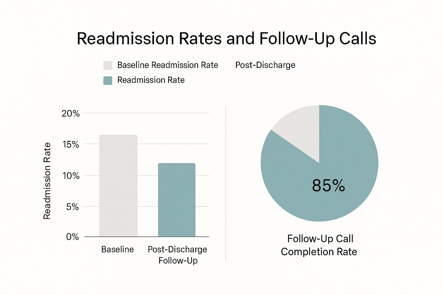 Infographic about reduce hospital readmission