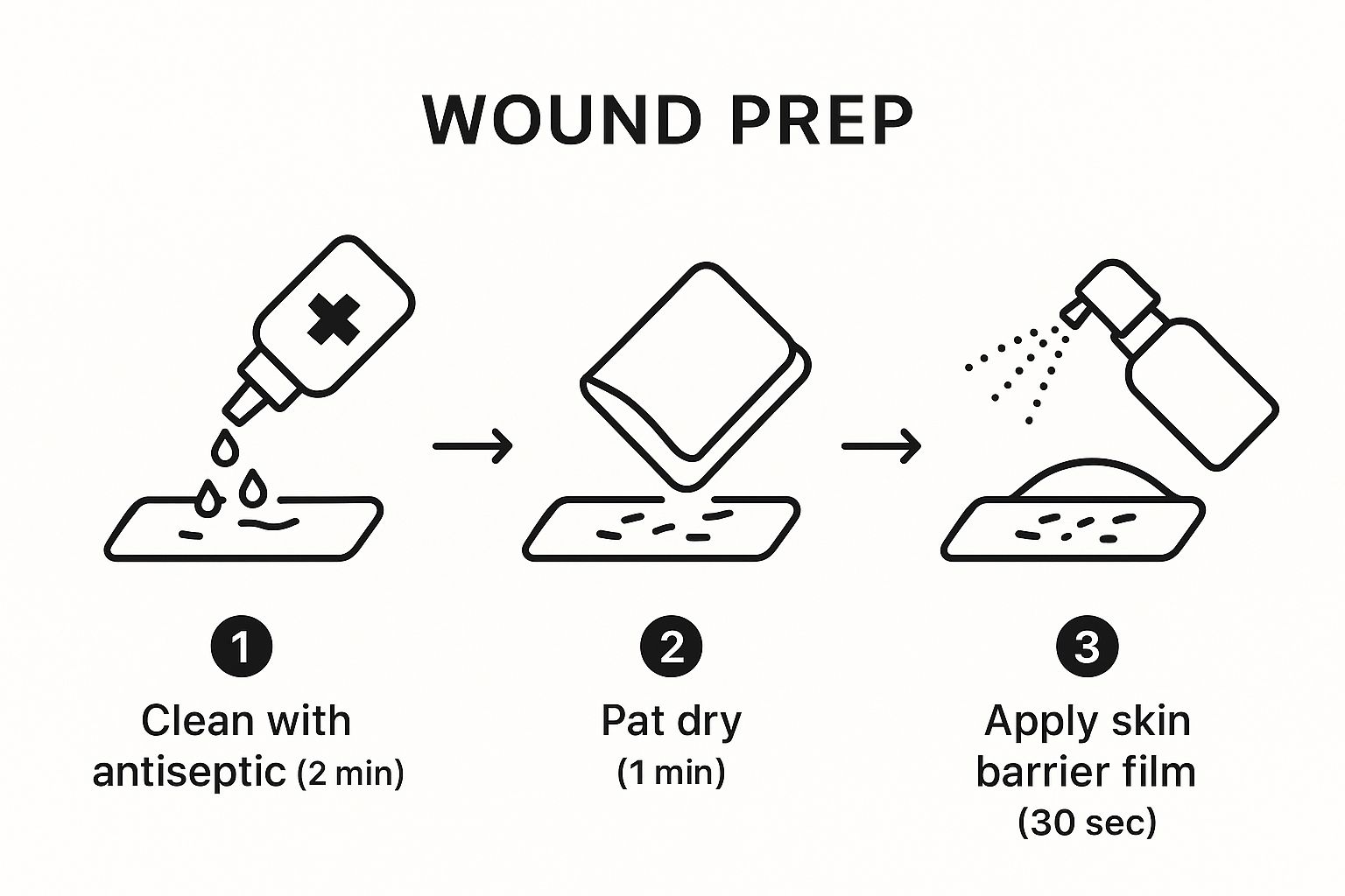 Infographic about how to change a wound dressing