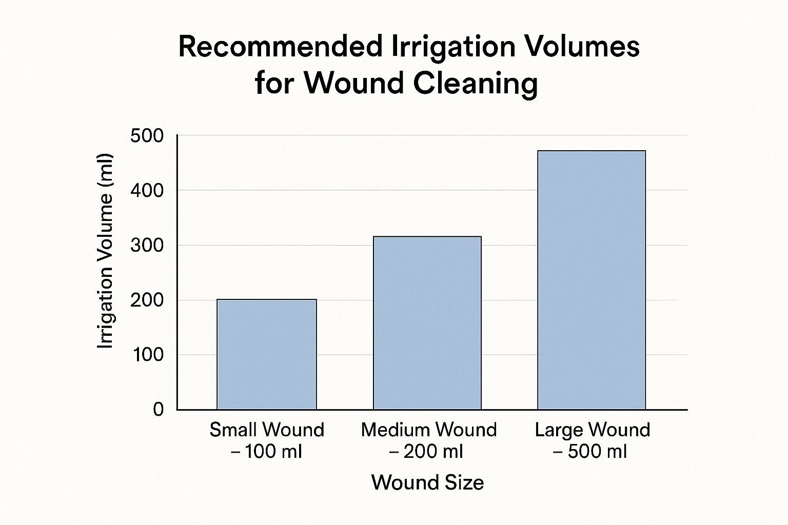 Infographic about how to assess a wound