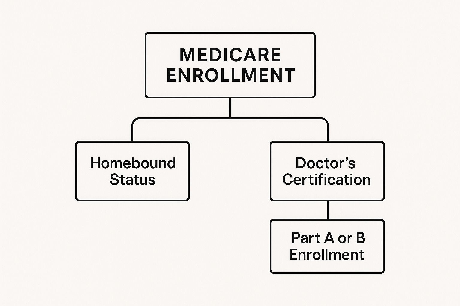 Infographic about medicare home health benefits