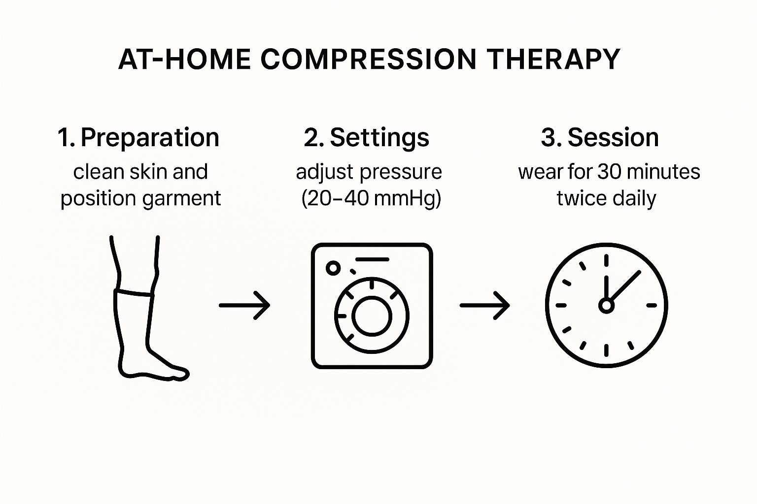 Infographic about compression therapy at home