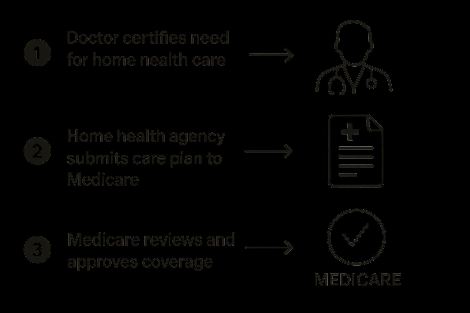 Infographic about does medicare pay for home health care