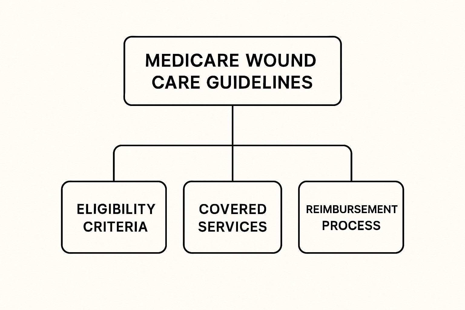 Screenshot from the CMS Medicare Coverage Database website, showing search fields for finding coverage policies.