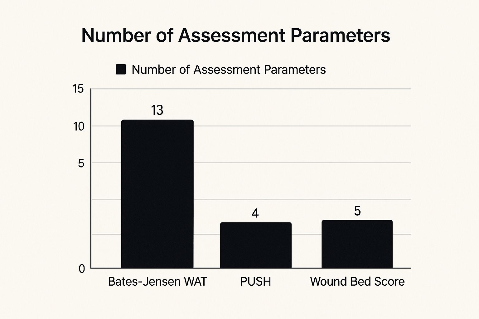 Infographic about wound assessment tools