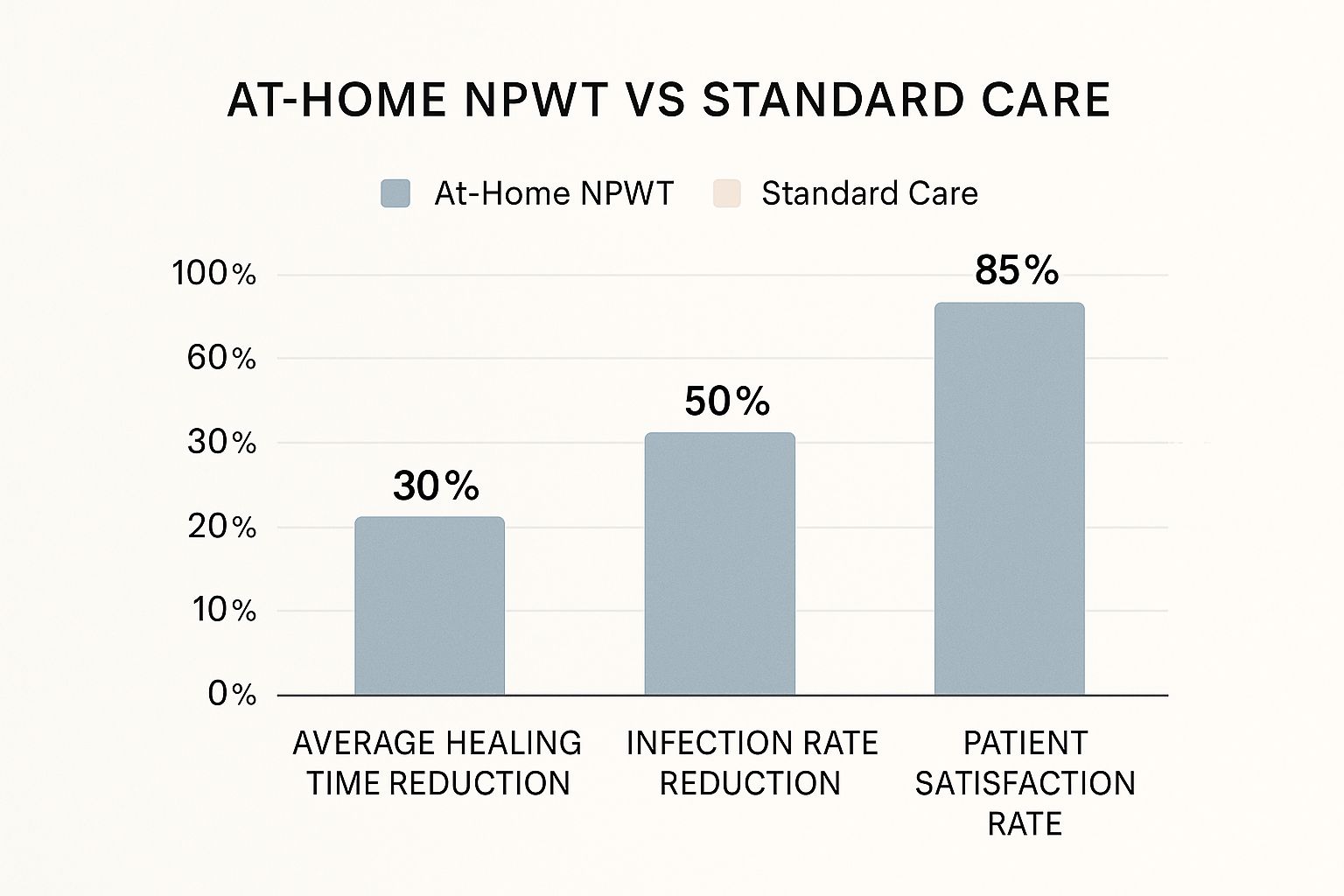 Infographic showing that at-home NPWT leads to a 30% reduction in healing time, a 50% reduction in infection rates, and an 85% patient satisfaction rate compared to standard wound care.