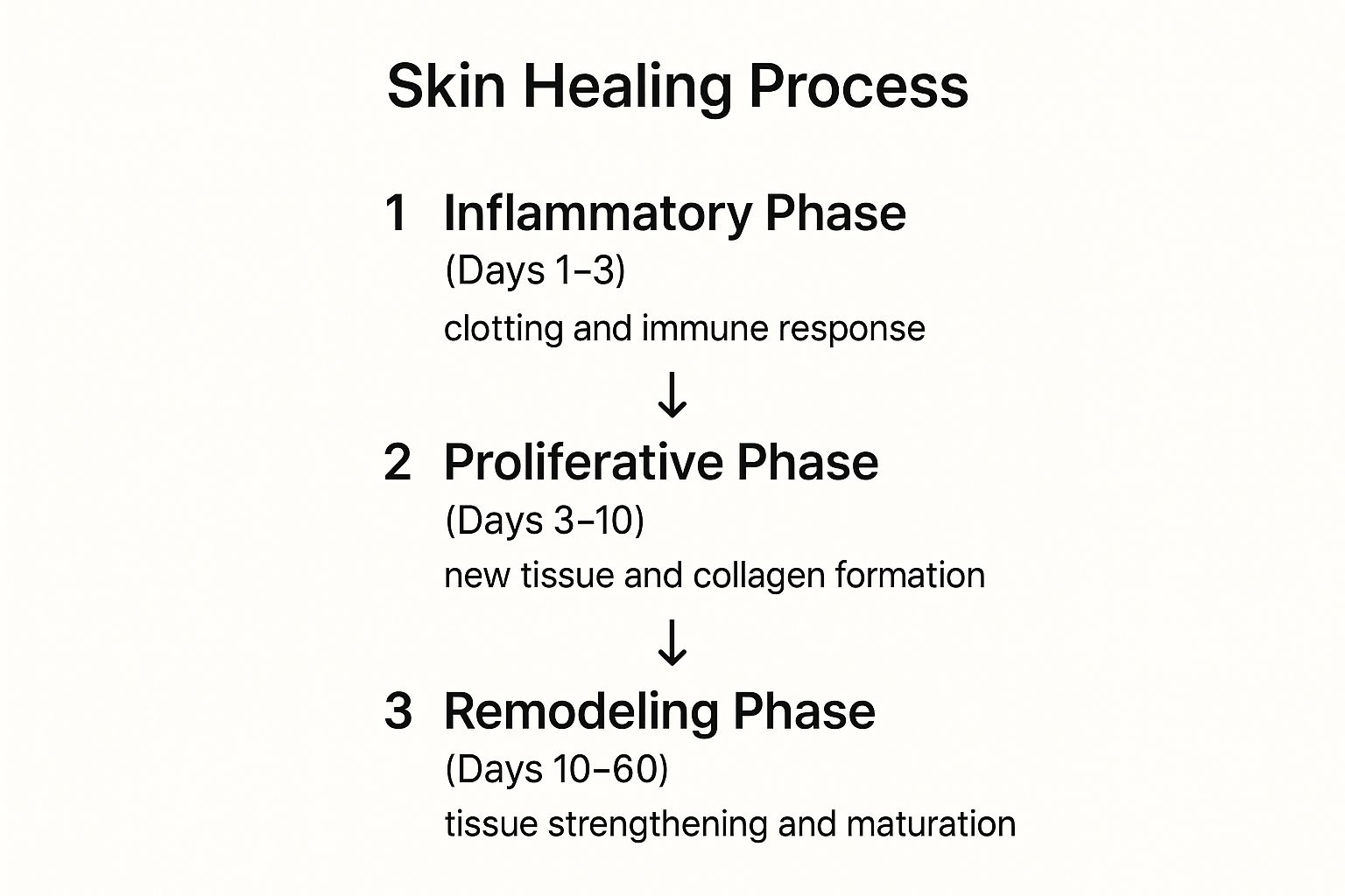 Infographic about how to heal skin faster