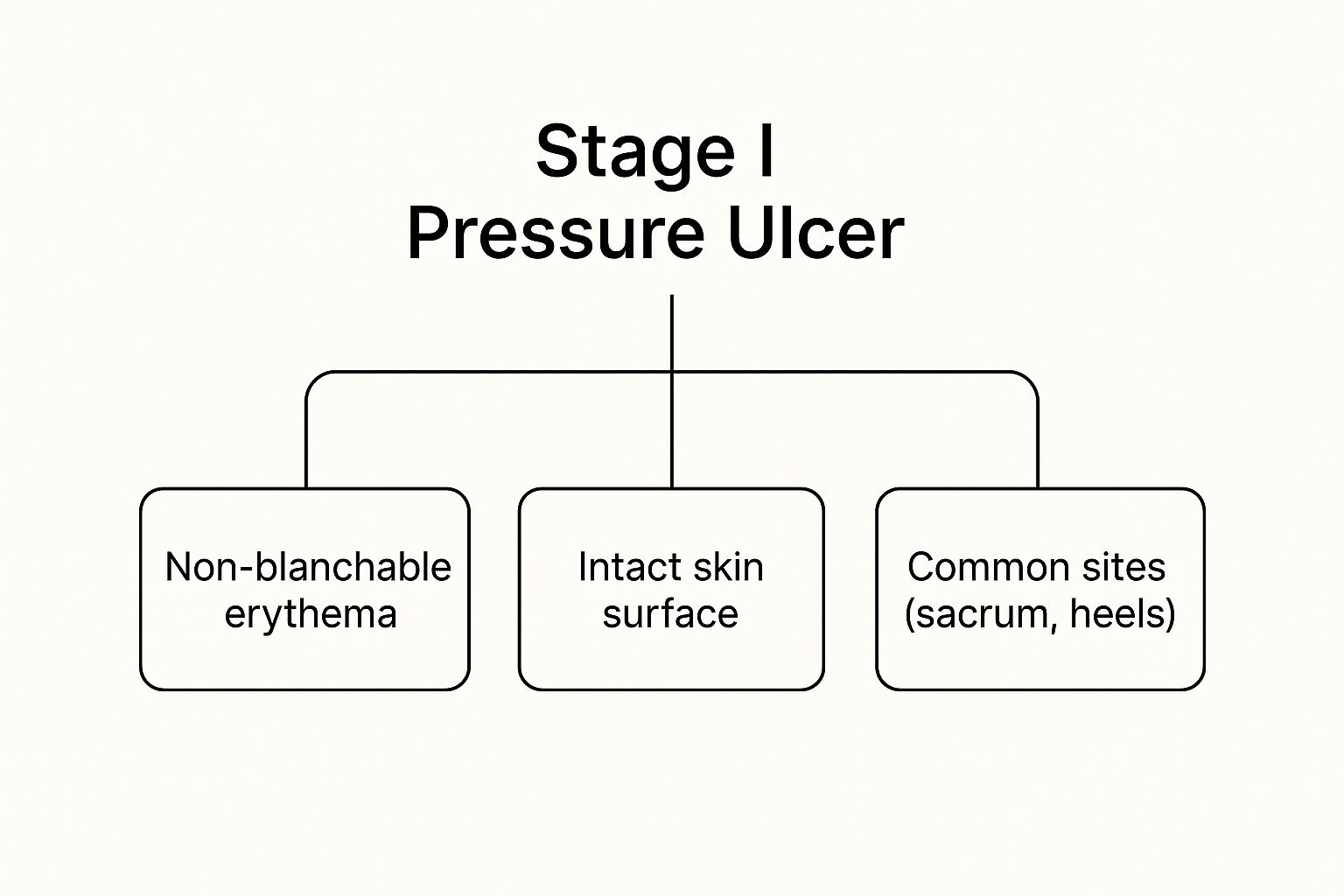 Infographic about pressure ulcer classification