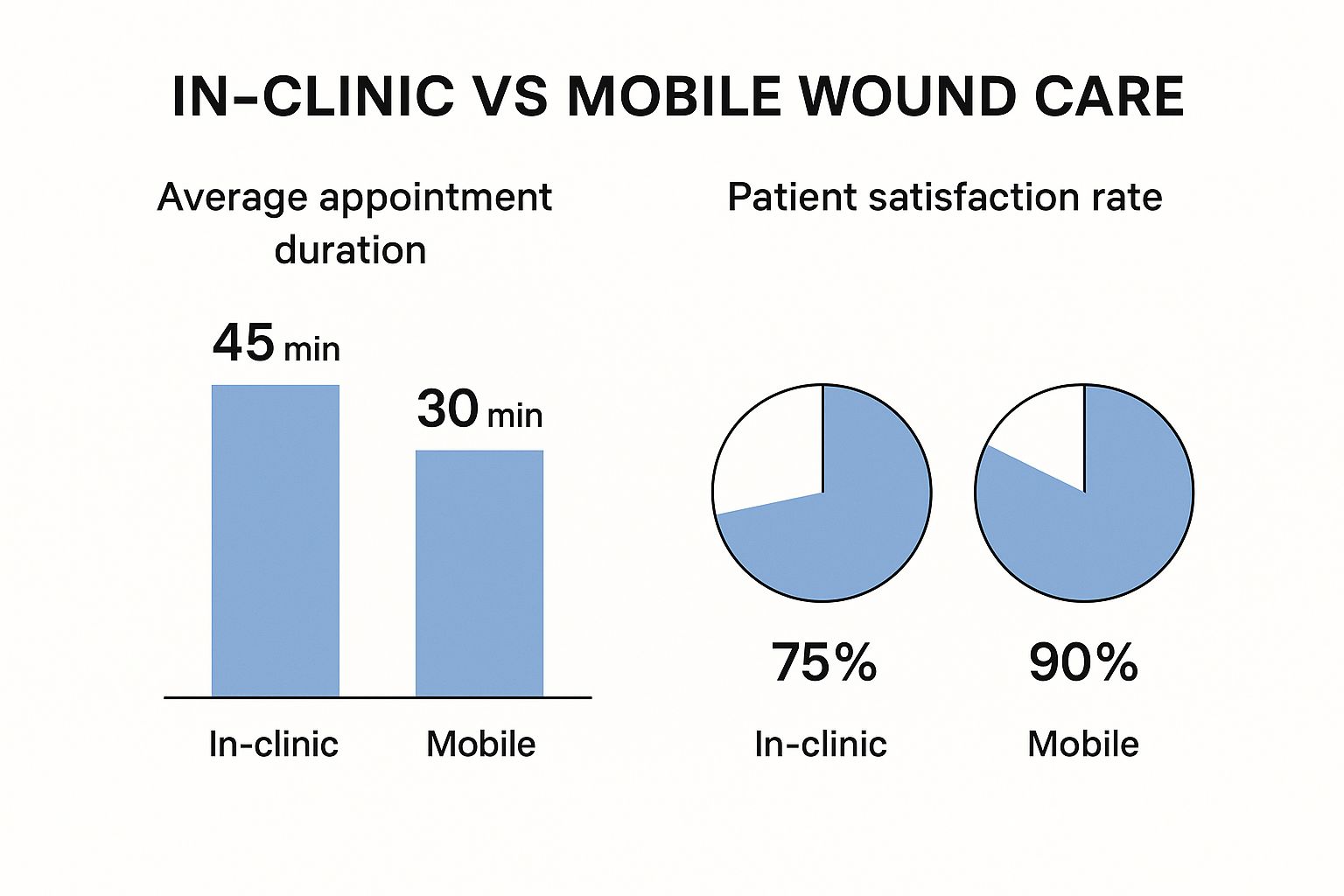 Mobile Wound Care Benefits