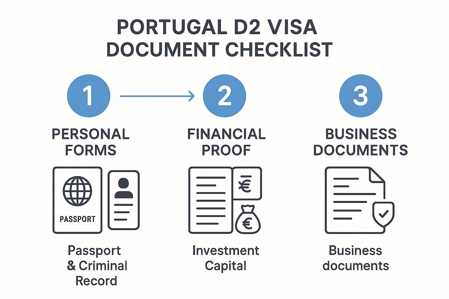 Infographic about portugal d2 visa requirements