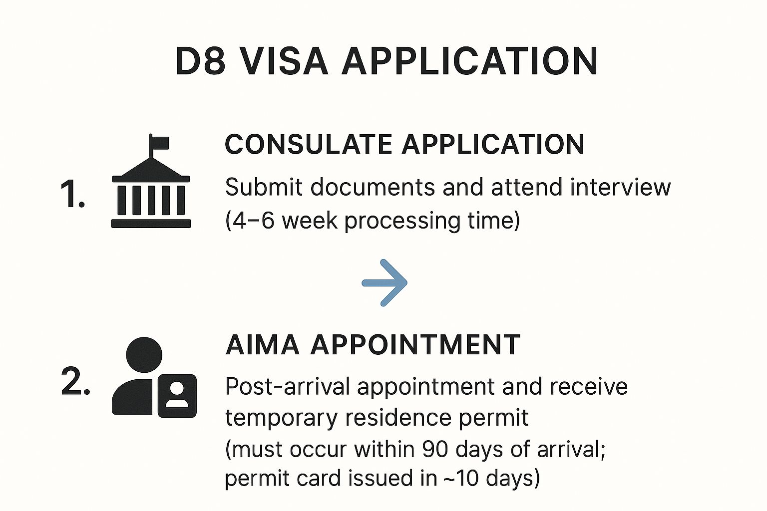 Infographic about portugal digital nomad visa requirements