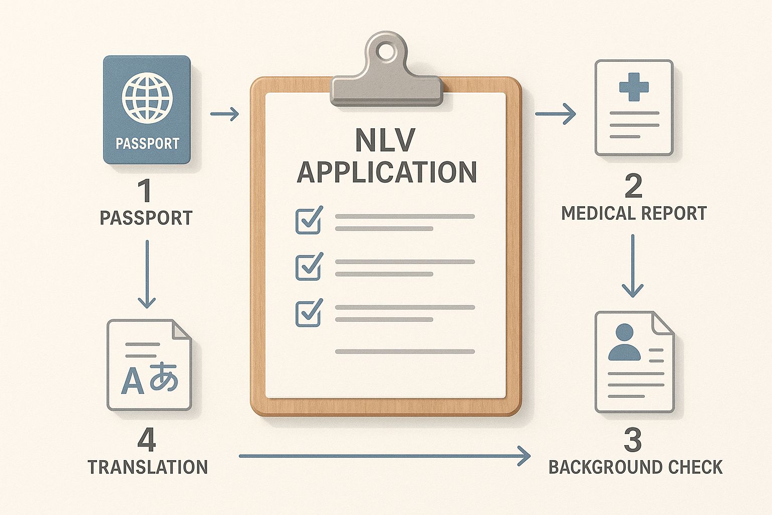 Infographic about non lucrative visa