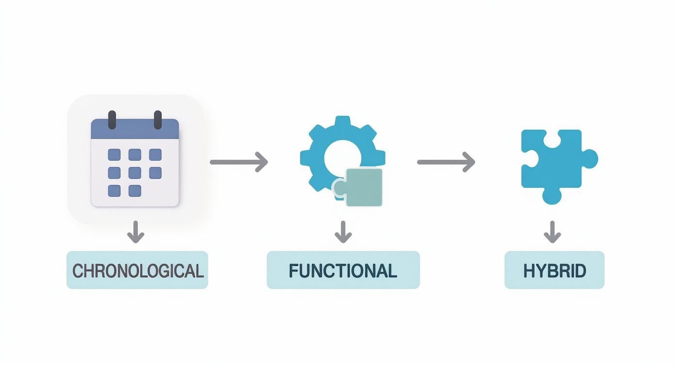 Visual explanation of chronological, functional, and hybrid resume formats using calendar, gear, and puzzle icons.