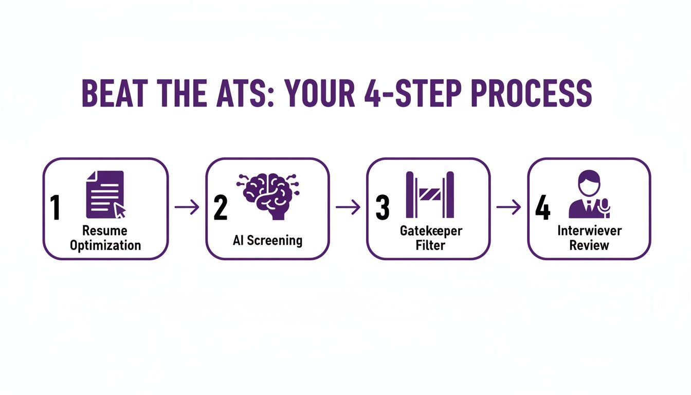 A 4-step process to beat the ATS: Resume Optimization, AI Screening, Gatekeeper Filter, Interviewer Review.
