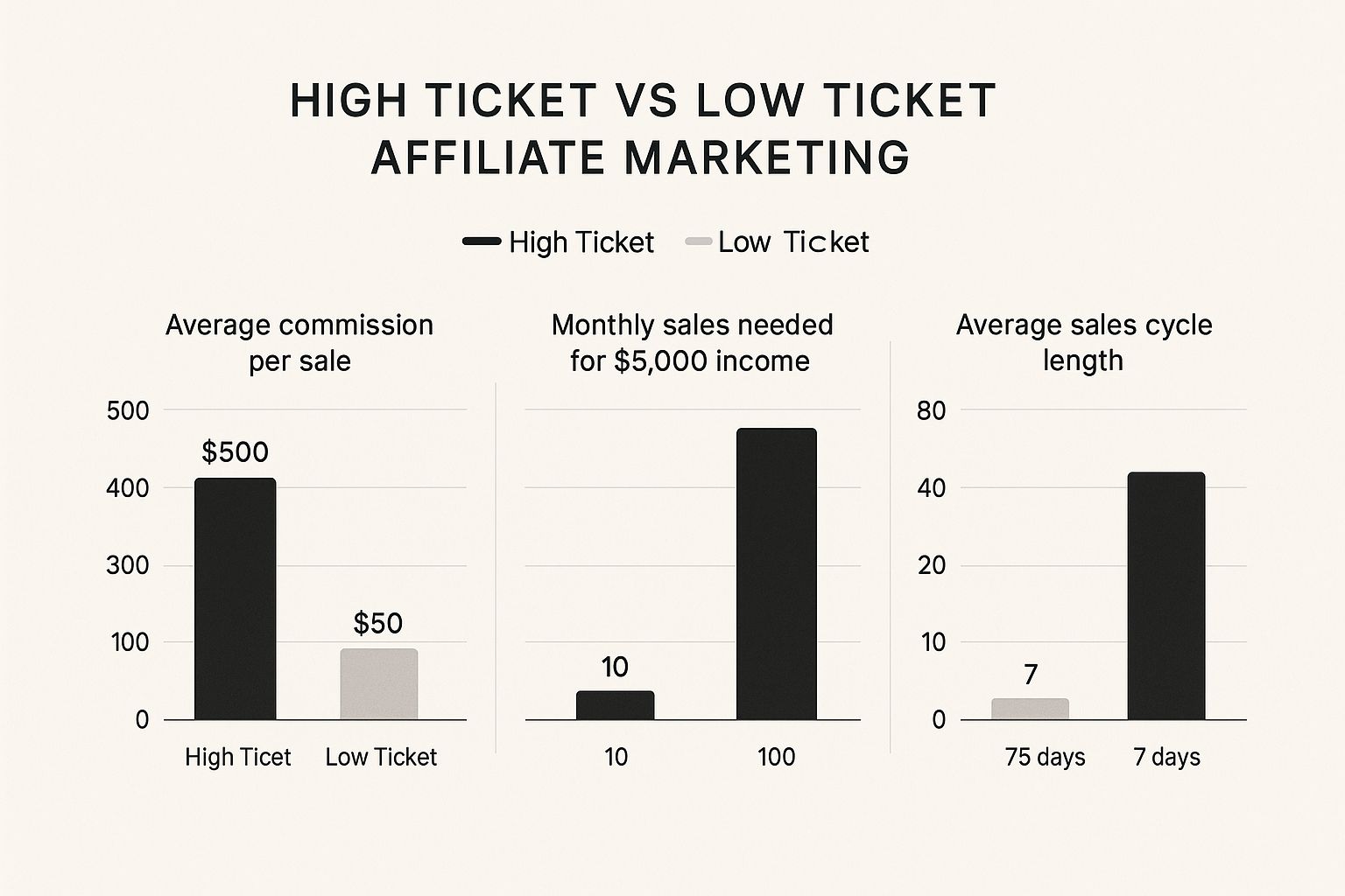Infographic comparing high ticket vs low ticket affiliate marketing across commissions, sales volume, and sales cycle length