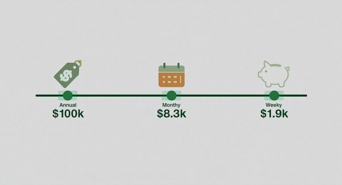 Infographic about how much is 6 figures