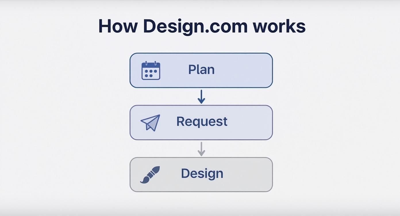 Flowchart diagram showing Design.com three-step process: Plan, Request, and Design with icons