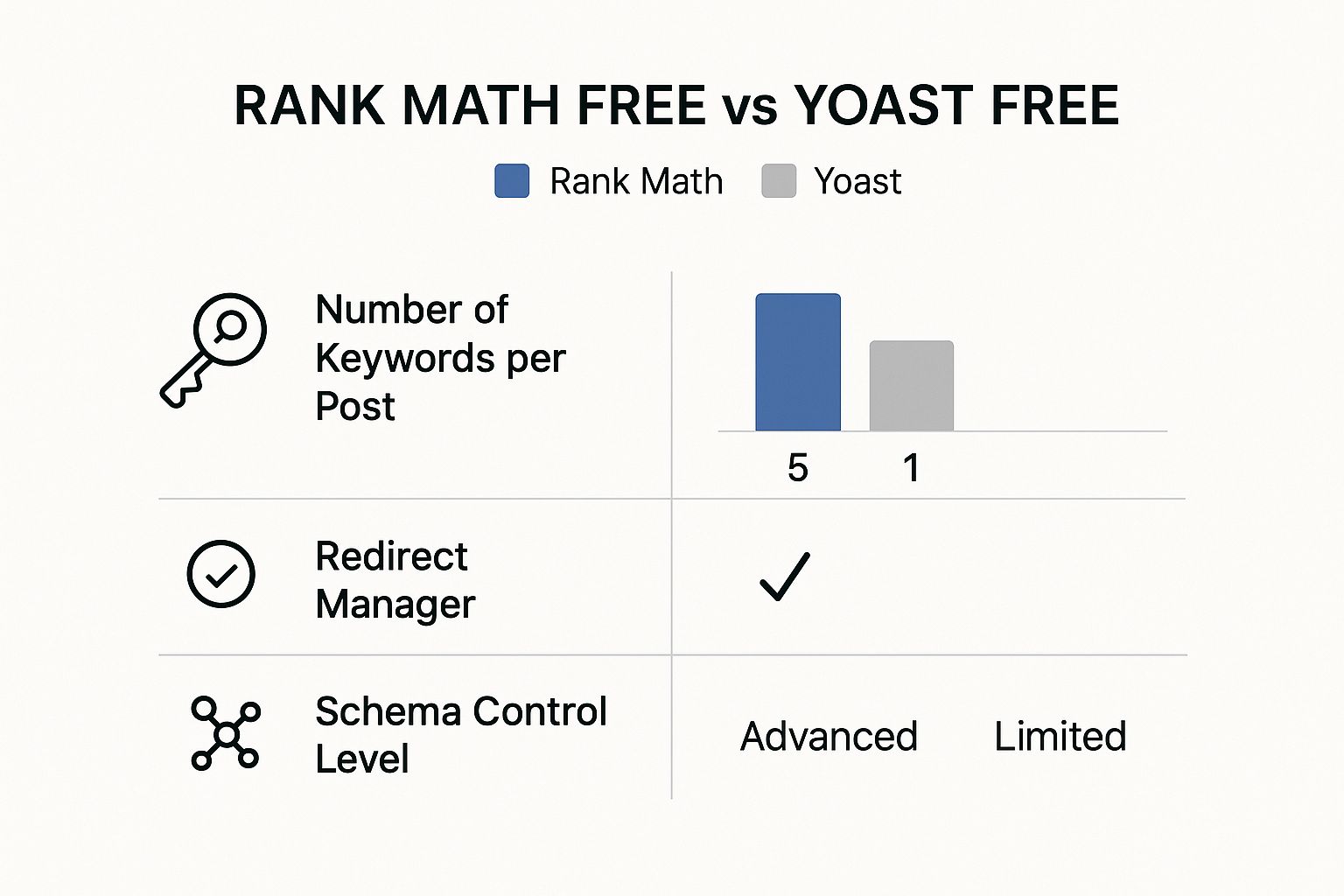 Infographic comparing Rank Math Free vs Yoast Free on keyword analysis, redirect management, and Schema control.