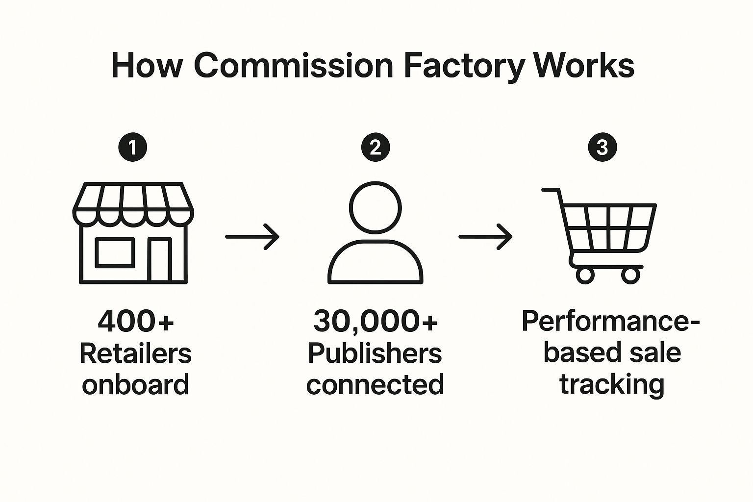 Infographic about commission factory affiliate network review