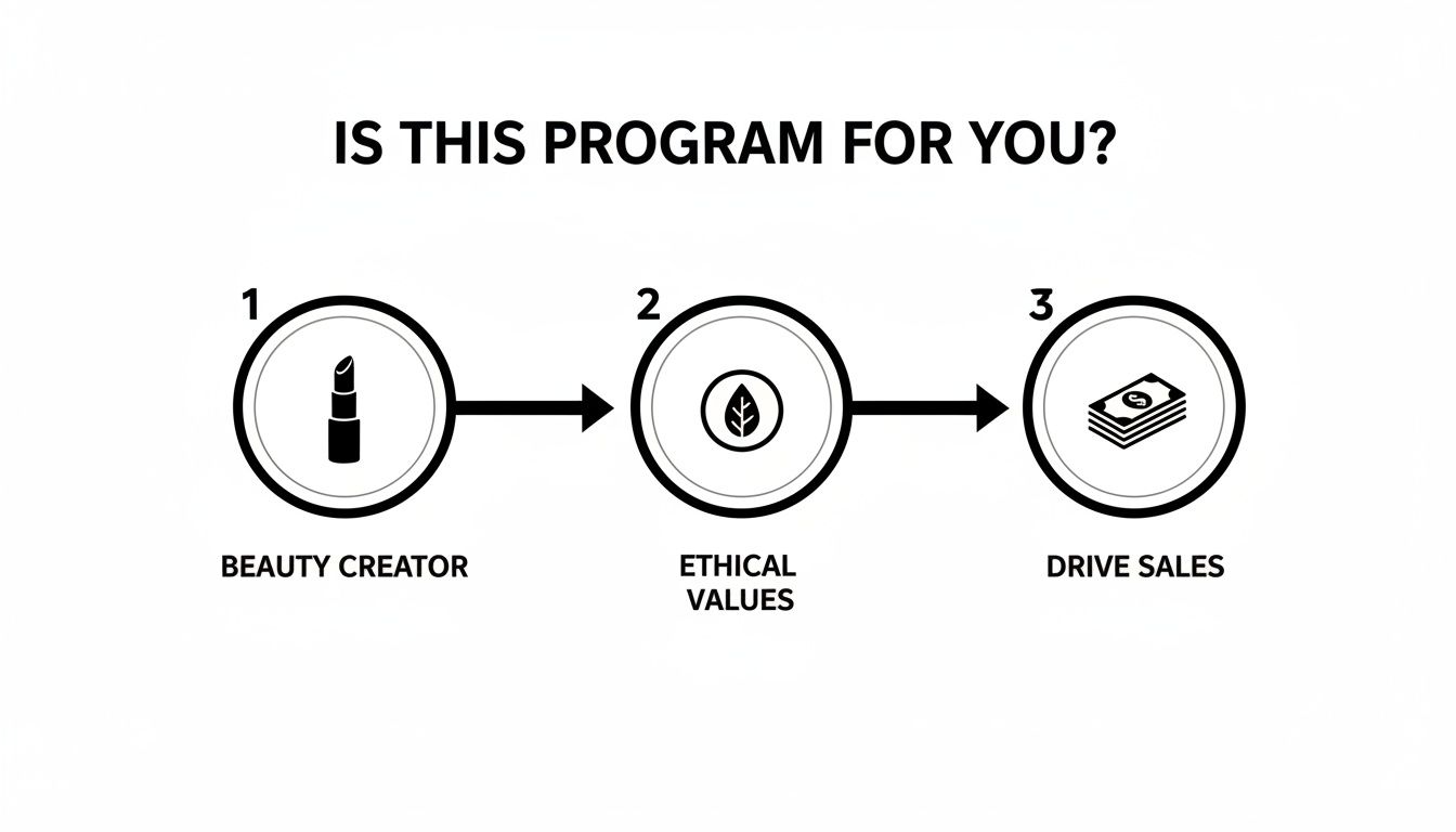 Flowchart outlining a program for beauty creators focused on ethical values and driving sales.