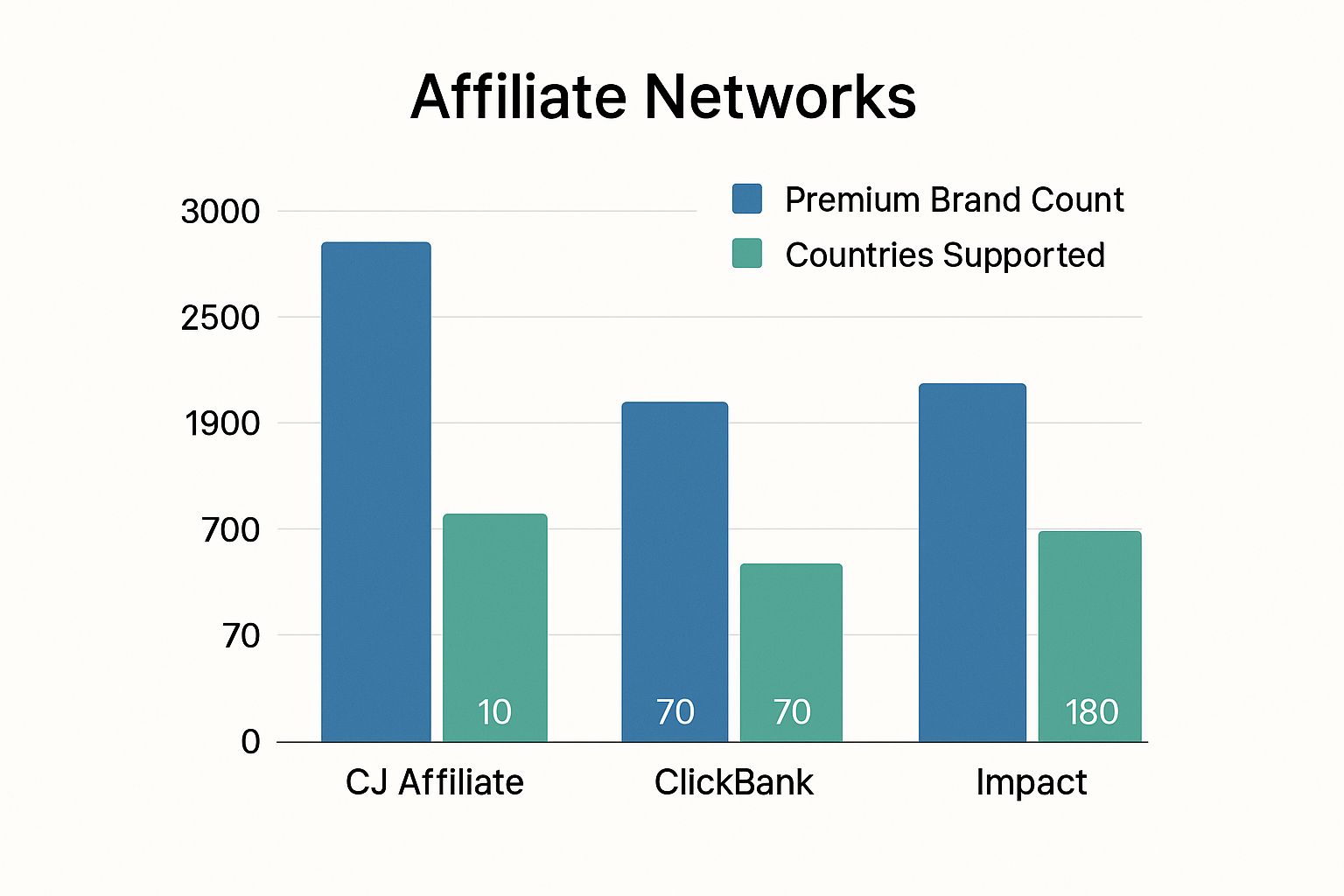 Infographic comparing CJ Affiliate, ClickBank, and Impact on premium brand count and countries supported.