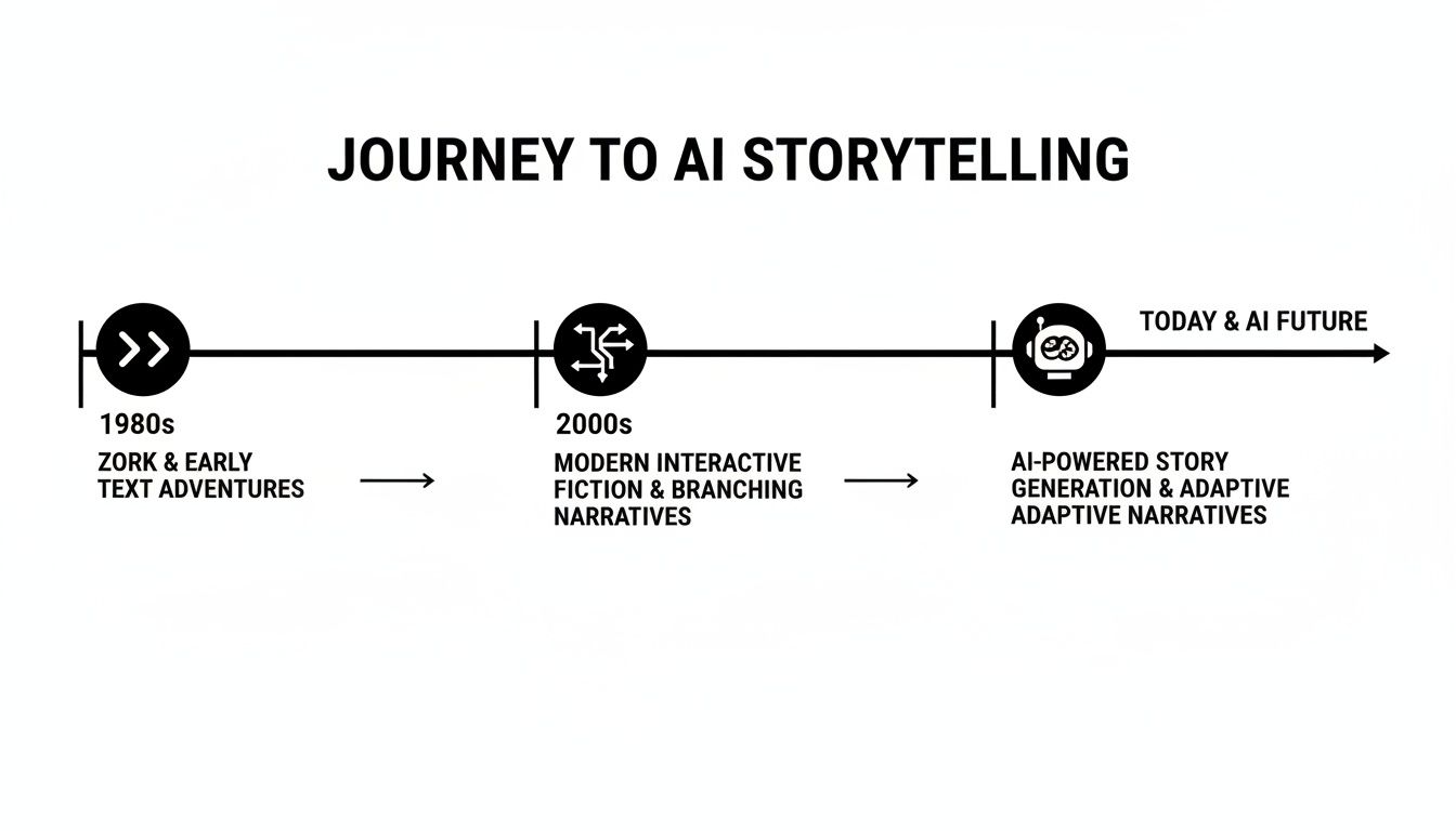 Timeline showing the journey of AI storytelling, from 1980s text adventures to future AI-powered narratives.