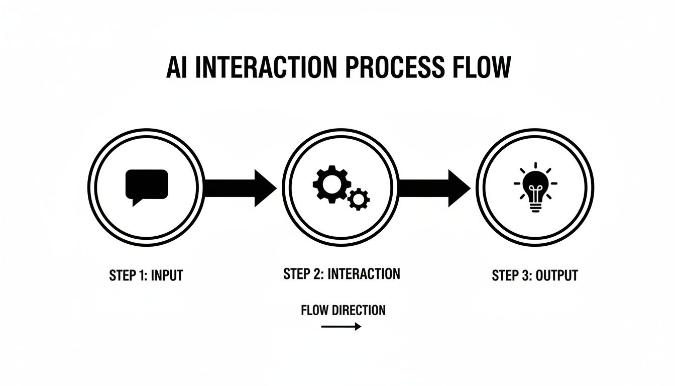 AI interaction process flow diagram with steps for input, interaction, and output.
